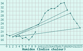 Courbe de l'humidex pour Besn (44)