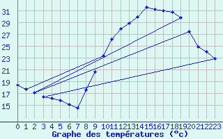 Courbe de tempratures pour Douzy (08)