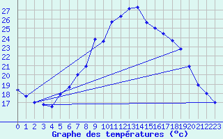 Courbe de tempratures pour Graz Universitaet