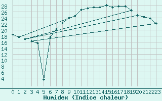 Courbe de l'humidex pour Stuttgart / Schnarrenberg
