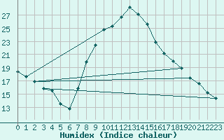 Courbe de l'humidex pour Andau