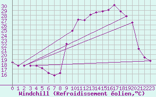 Courbe du refroidissement olien pour Saint-Yrieix-le-Djalat (19)