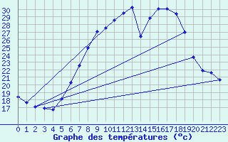 Courbe de tempratures pour Oehringen