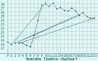 Courbe de l'humidex pour Hyres (83)