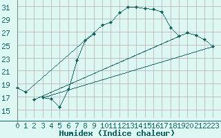 Courbe de l'humidex pour Ulm-Mhringen