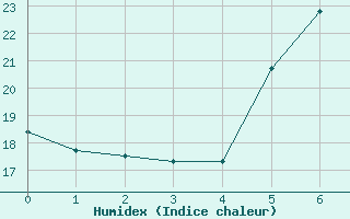 Courbe de l'humidex pour Mosonmagyarovar