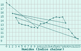 Courbe de l'humidex pour Gand (Be)