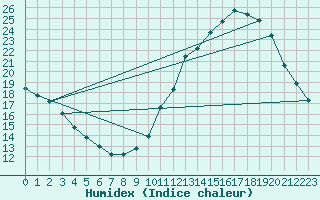 Courbe de l'humidex pour Montauban (82)