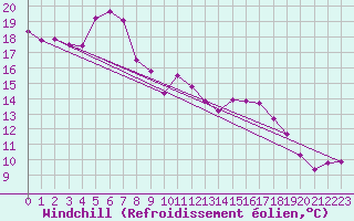 Courbe du refroidissement olien pour Emden-Koenigspolder
