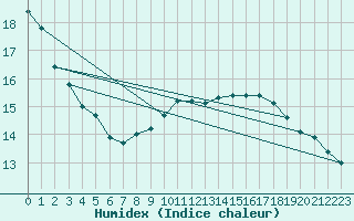 Courbe de l'humidex pour Drogden