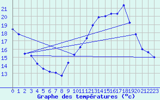 Courbe de tempratures pour Treize-Vents (85)