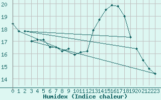 Courbe de l'humidex pour Carcassonne (11)