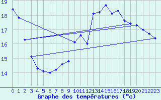 Courbe de tempratures pour Chartres (28)