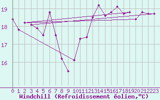 Courbe du refroidissement olien pour Pomrols (34)