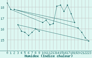 Courbe de l'humidex pour Deuselbach