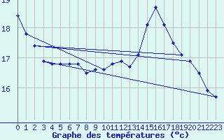 Courbe de tempratures pour Renwez (08)