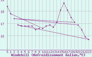 Courbe du refroidissement olien pour Renwez (08)