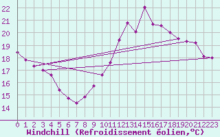 Courbe du refroidissement olien pour Villacoublay (78)