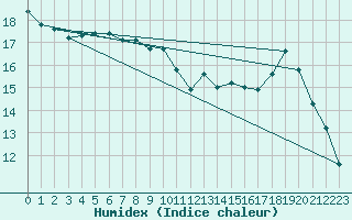 Courbe de l'humidex pour Ambrieu (01)