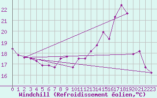 Courbe du refroidissement olien pour La Ville-Dieu-du-Temple Les Cloutiers (82)