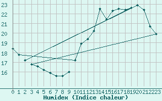 Courbe de l'humidex pour Angers-Beaucouz (49)