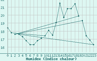 Courbe de l'humidex pour Lobbes (Be)