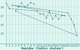 Courbe de l'humidex pour Dunkerque (59)