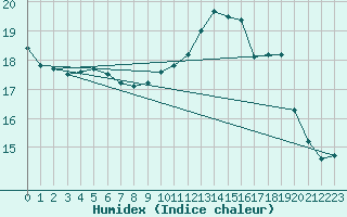 Courbe de l'humidex pour Alenon (61)