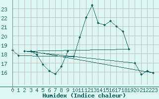 Courbe de l'humidex pour Cap Pertusato (2A)