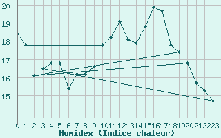 Courbe de l'humidex pour Romorantin (41)