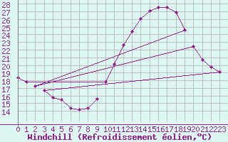 Courbe du refroidissement olien pour Verngues - Hameau de Cazan (13)