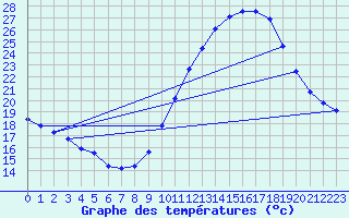 Courbe de tempratures pour Verngues - Hameau de Cazan (13)