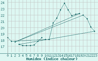 Courbe de l'humidex pour Aniane (34)