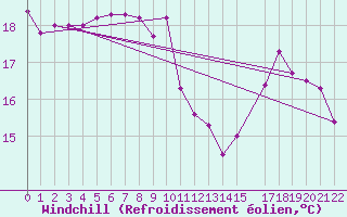 Courbe du refroidissement olien pour Corvo Acores