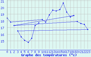 Courbe de tempratures pour Six-Fours (83)