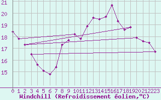 Courbe du refroidissement olien pour Six-Fours (83)