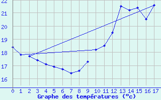 Courbe de tempratures pour Argeliers (11)