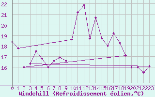 Courbe du refroidissement olien pour Weiden