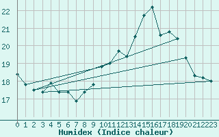 Courbe de l'humidex pour Le Havre - Octeville (76)