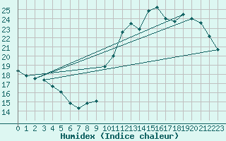 Courbe de l'humidex pour Gibraltar (UK)