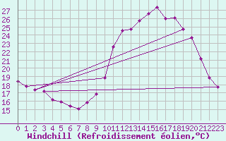 Courbe du refroidissement olien pour Lobbes (Be)