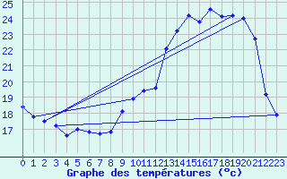 Courbe de tempratures pour Almenches (61)