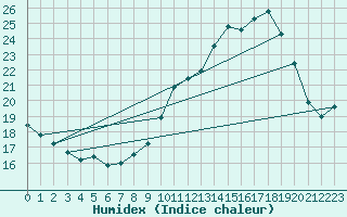 Courbe de l'humidex pour Orly (91)