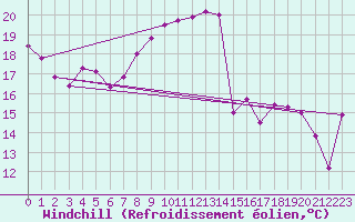 Courbe du refroidissement olien pour Strasbourg (67)