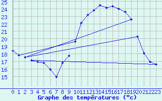 Courbe de tempratures pour Vives (66)