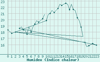 Courbe de l'humidex pour Guernesey (UK)