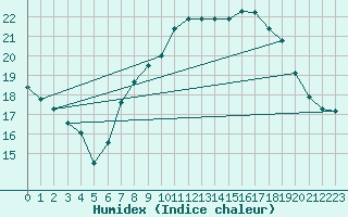 Courbe de l'humidex pour Donna Nook