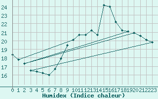 Courbe de l'humidex pour Abbeville (80)