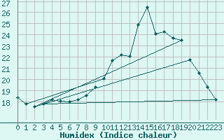 Courbe de l'humidex pour Calais / Marck (62)