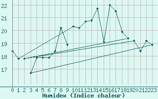 Courbe de l'humidex pour Barcelona